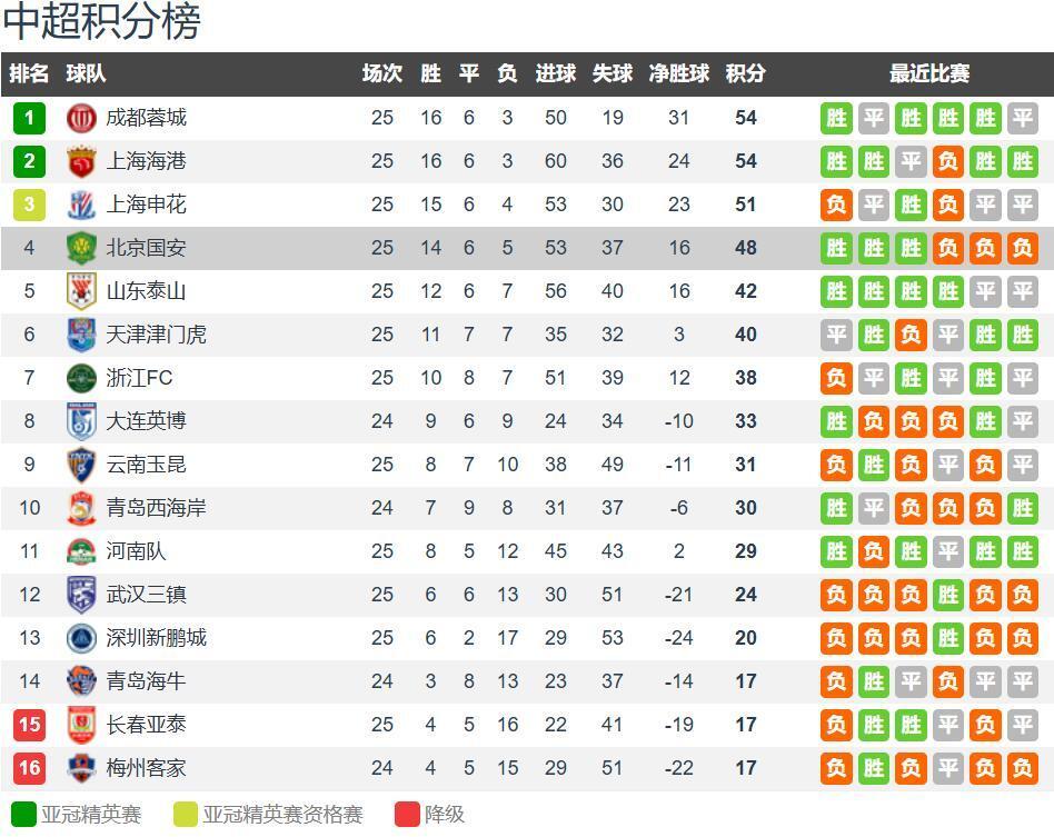 中超争冠已, 并且剩余, news 中超争冠已, 并且剩余, news